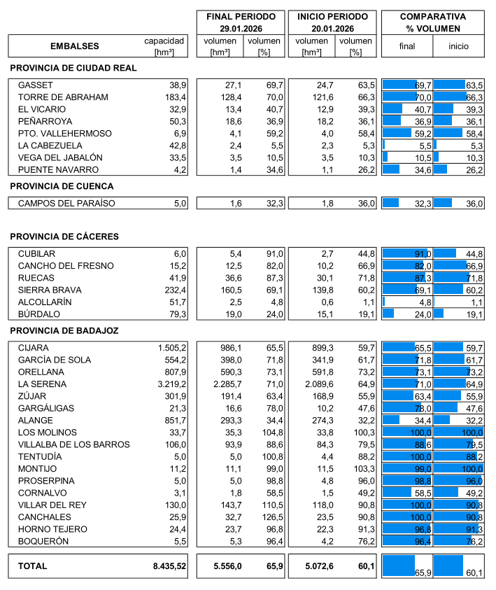 Evolución embalses 20-29 de enero 2026