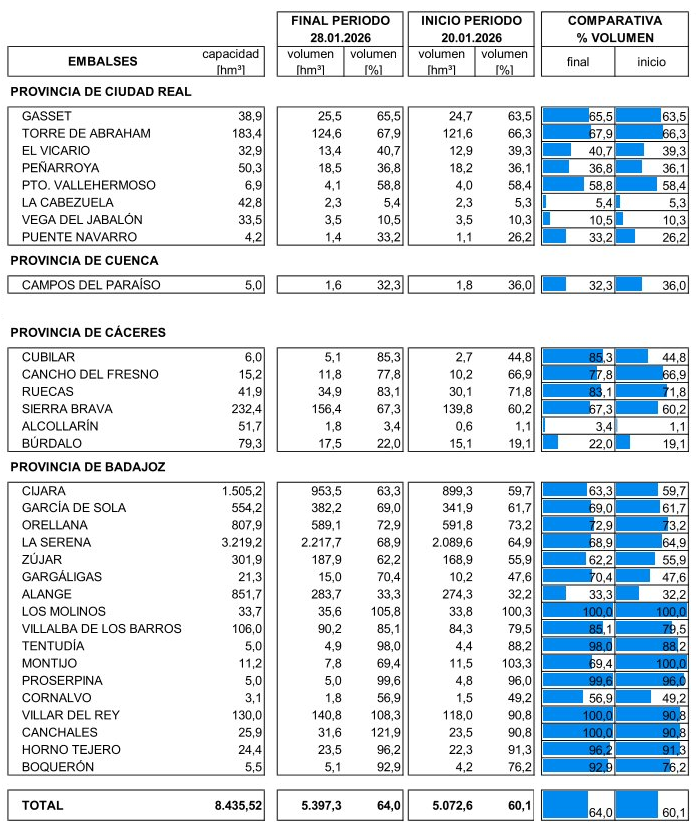 Evolución de los embalses de CHG entre el 20 y el 28 de enero de 2026